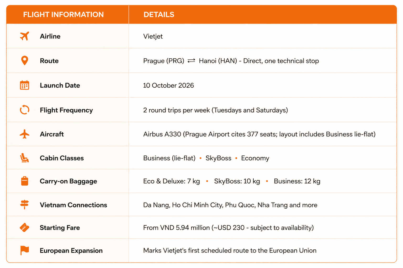 The Prague–hanoi Route At A Glance
